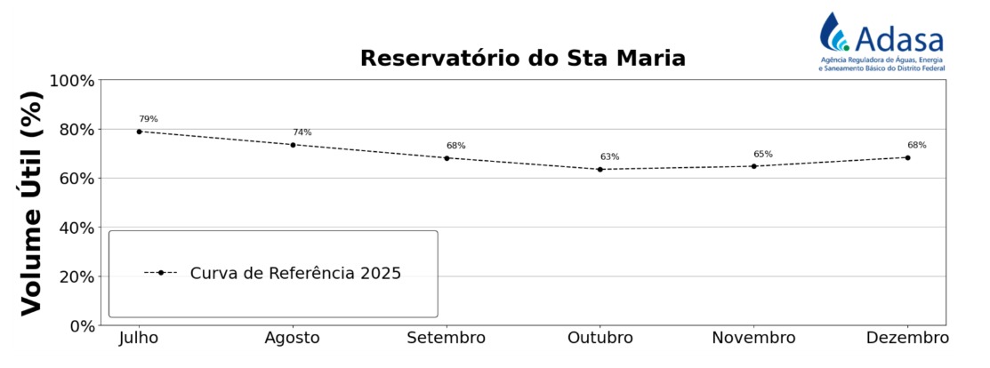 Reservatório Sta. Maria