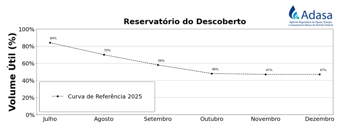 Reservatório Descoberto